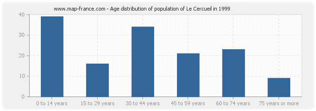 Age distribution of population of Le Cercueil in 1999